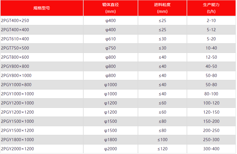 磷礦對輥制砂機型號參數